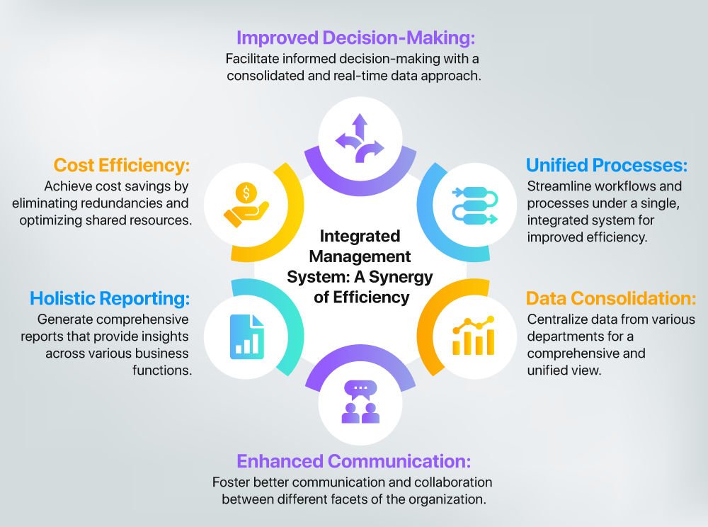 Integrated Management System: A Synergy of Efficiency