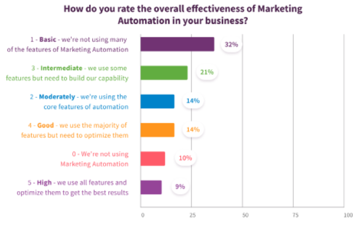 Marketing automation effectiveness rate chart