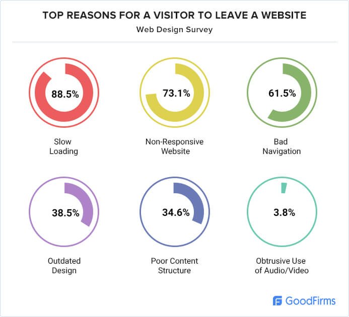 Top reasons visitors leave the website