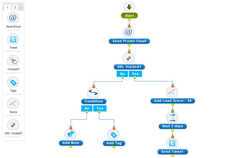 Email Campaign Flowchart