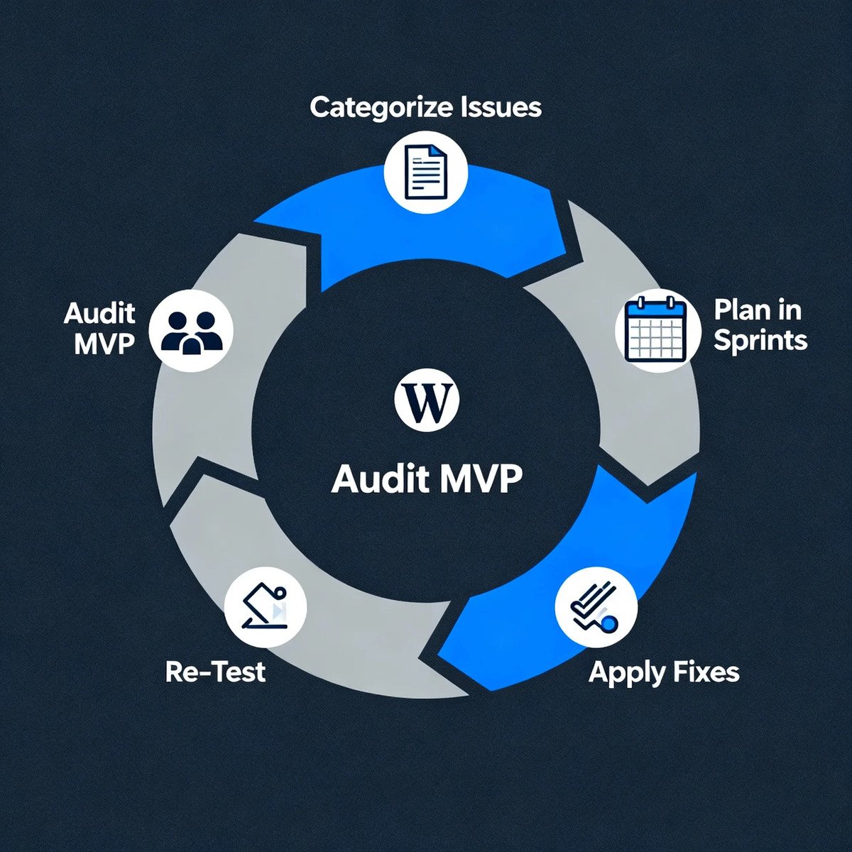 Workflow infographic showing how to integrate UX audits into WordPress development.